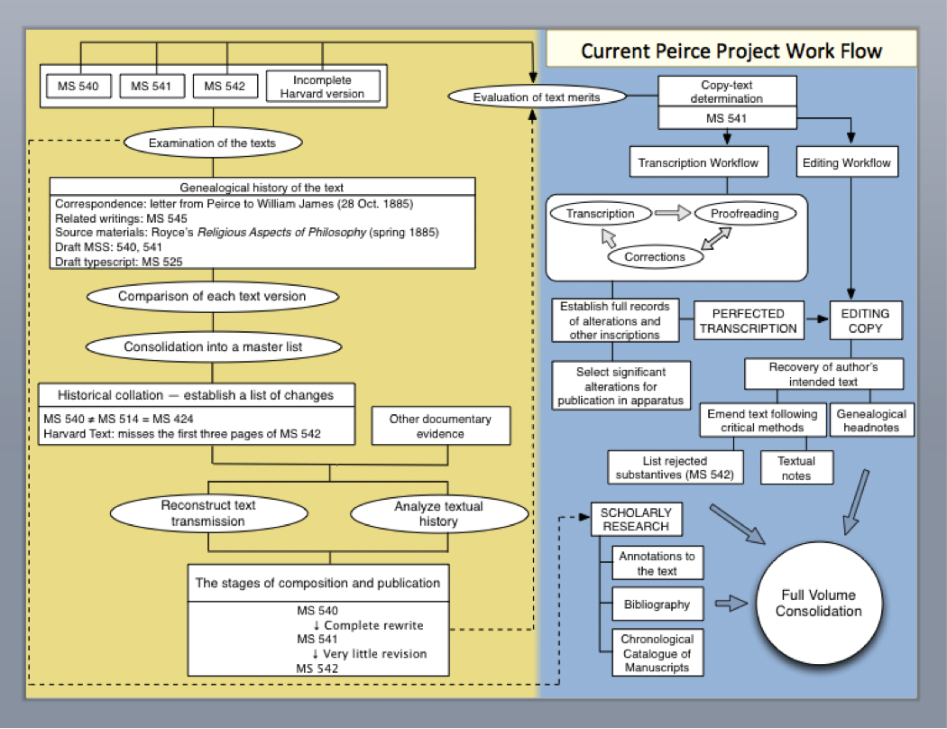 Current Peirce Project Workflow