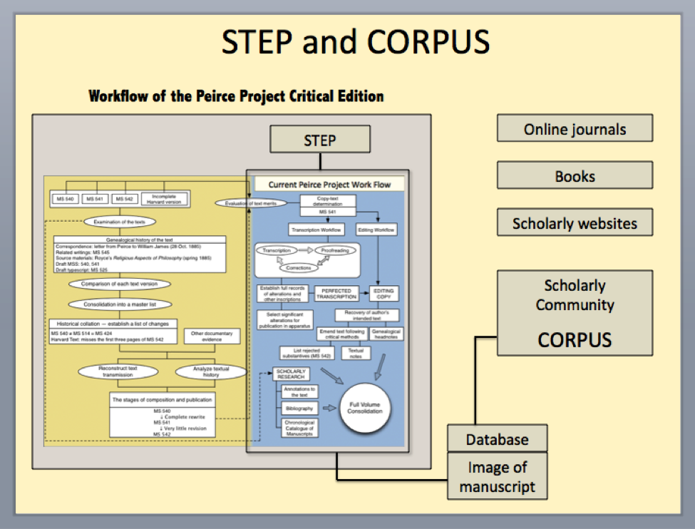 how STEP is to provide (or feed) CORPUS with a large database of transcribed documents, while both STEP and CORPUS will have access to the same repository of digital images of the Peirce documents. CORPUS itself will be linked with other online resources, journals, research websites, and the like.
